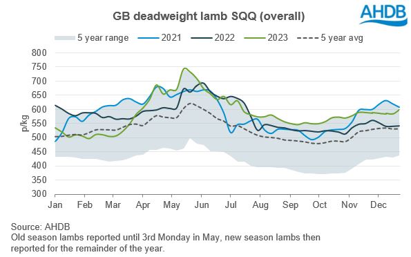 graph showing GB deadweight SQQ 